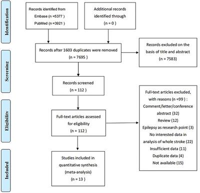 Relationship Between Mortality and Seizures After Intracerebral Hemorrhage: A Systematic Review and Meta-Analysis